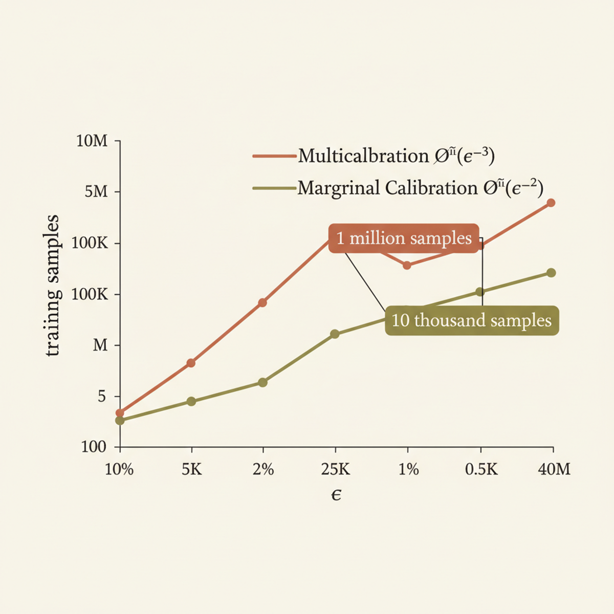 Sample complexity gap: multicalibration requires ~100× more data than marginal calibration at 1% error (ε = 0.01).