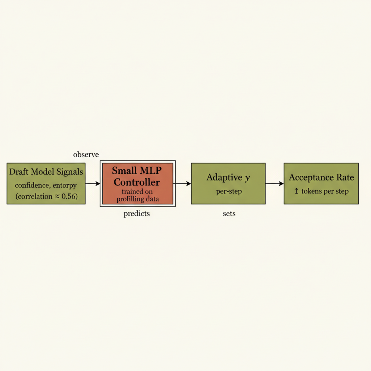 SpecKV uses a trained MLP to dynamically adjust speculation depth (γ) based on draft model signals, replacing the fixed γ=4 approach.