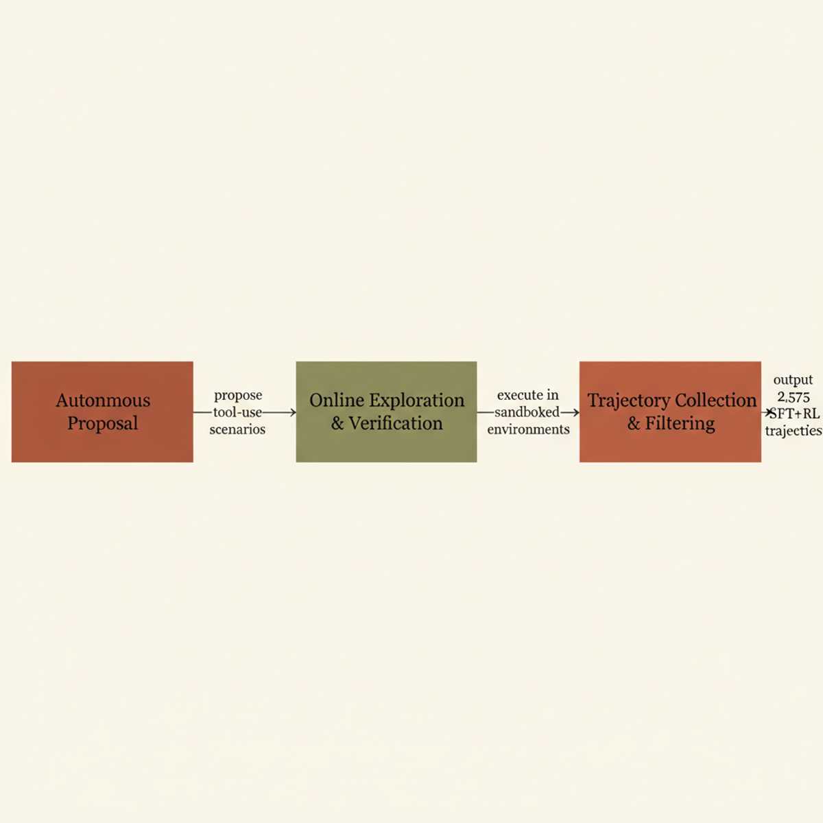 EnvFactory's two-stage pipeline: autonomous proposal → online exploration & verification → trajectory collection.