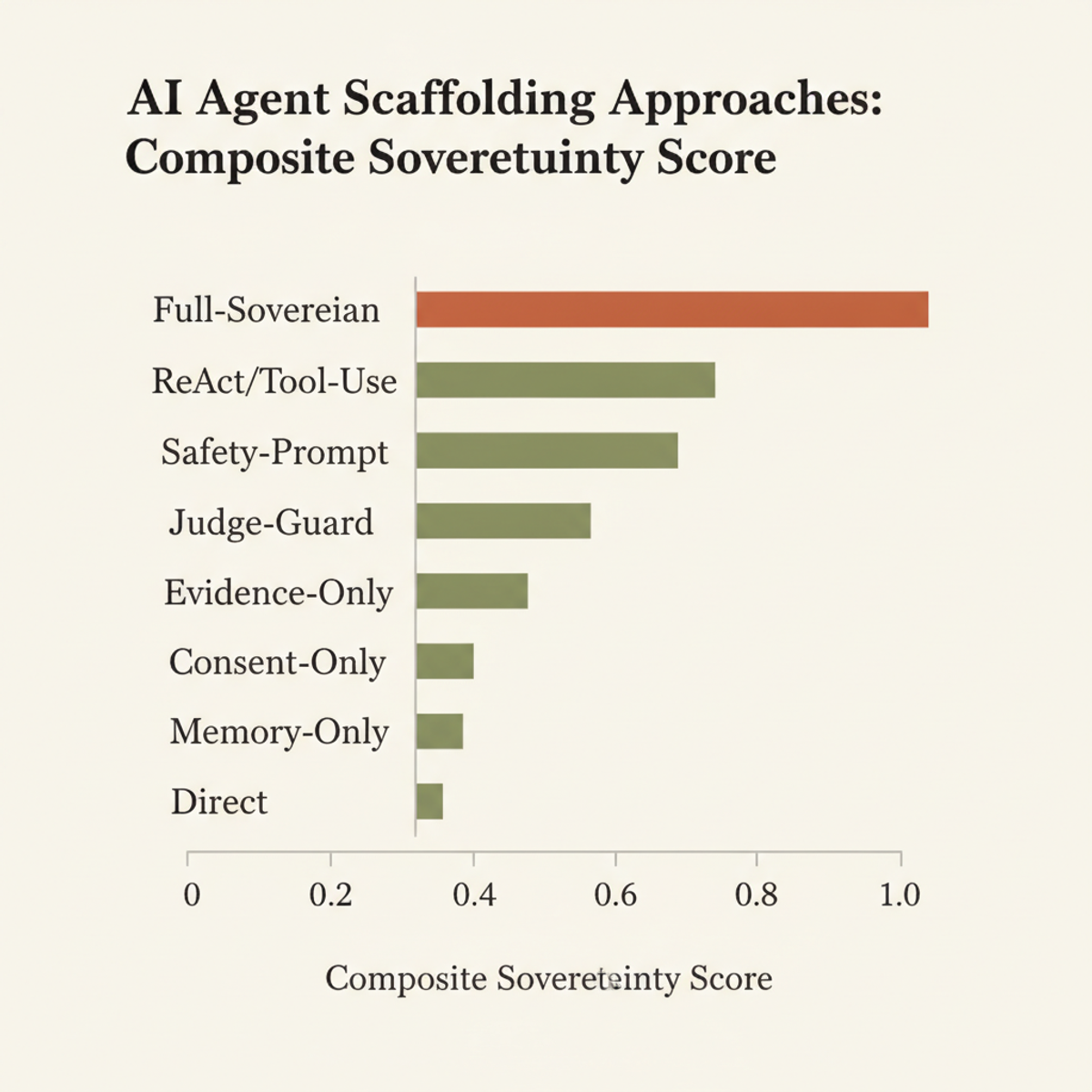 Full-sovereign scaffolding outperforms all seven baseline approaches on composite sovereignty score.