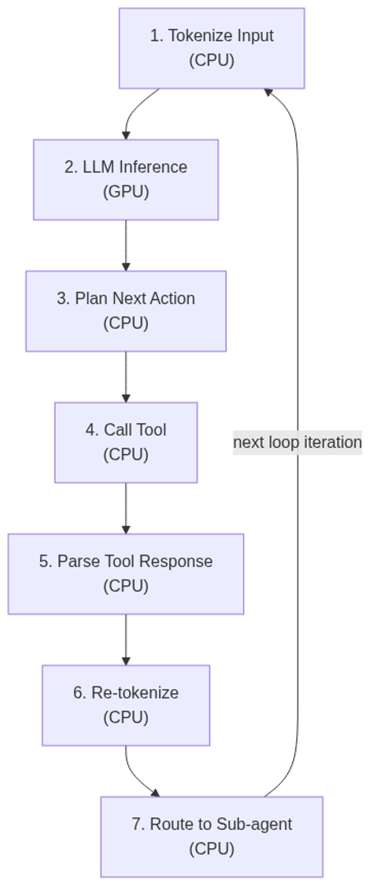Agentic agent loop: steps 1 and 3–7 run on CPU; only LLM inference (step 2) uses GPU. Tool processing accounts for 50–90% of total latency.