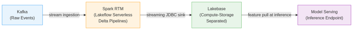 Four-hop pipeline: raw Kafka event → Spark RTM processing → Lakebase upsert → Model Serving feature read, delivering p99 ≤ 200 ms end-to-end.