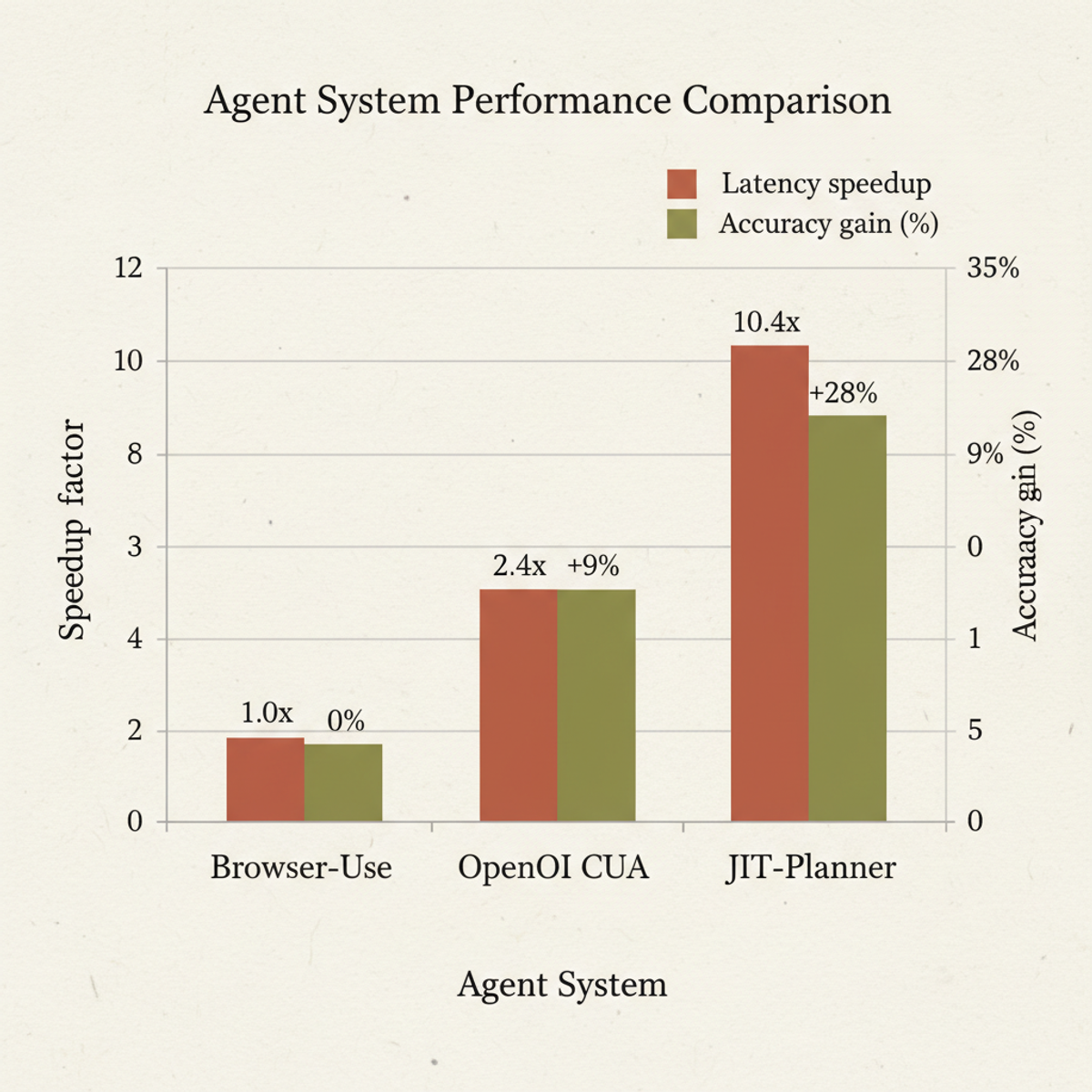 JIT-Planner achieves 10.4× speedup and 28-point accuracy gain over Browser-Use.