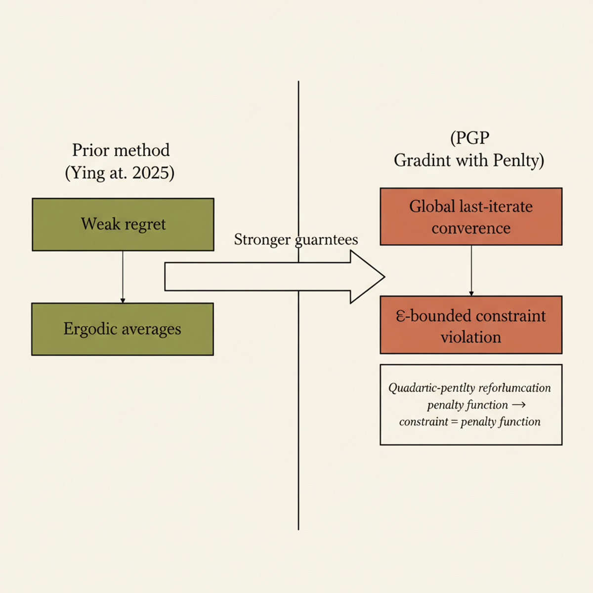 PGP achieves stronger global convergence guarantees than prior policy-gradient methods for constrained RL.