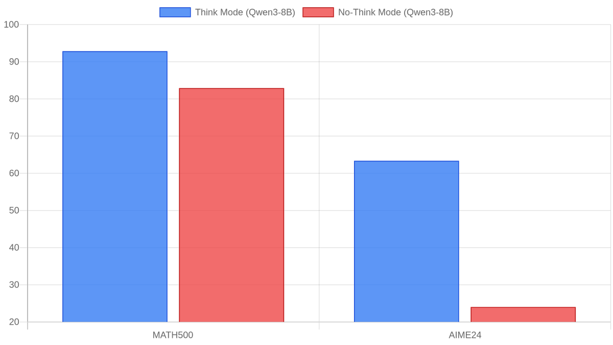 Think-mode accuracy vs. no-think accuracy on Qwen3-8B: a 9.9-point gap on MATH500 widens to 39 points on AIME24, quantifying the cost of non-thinking supervision.