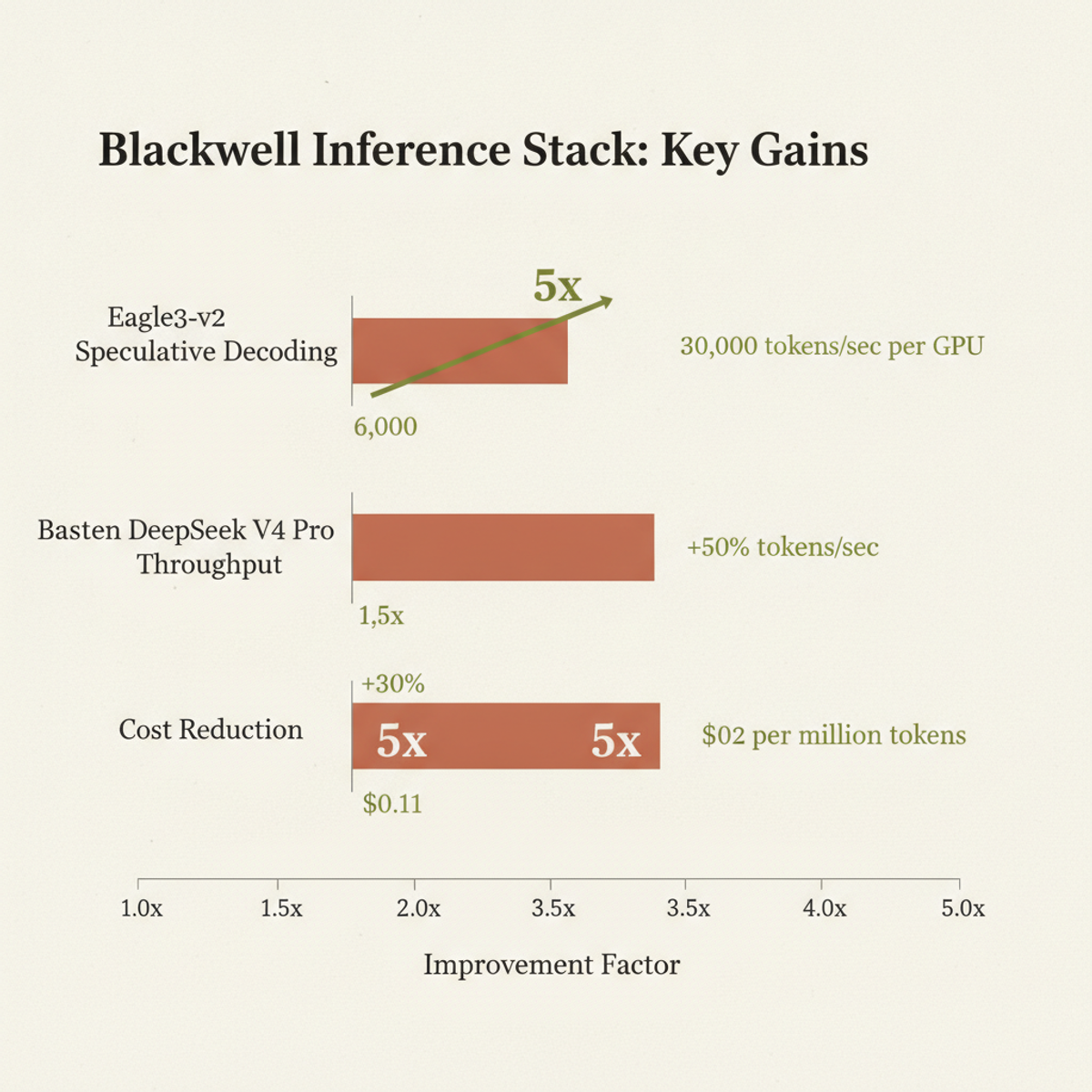Blackwell inference stack delivers 5x cost reduction and up to 5x throughput gains via software optimization alone.