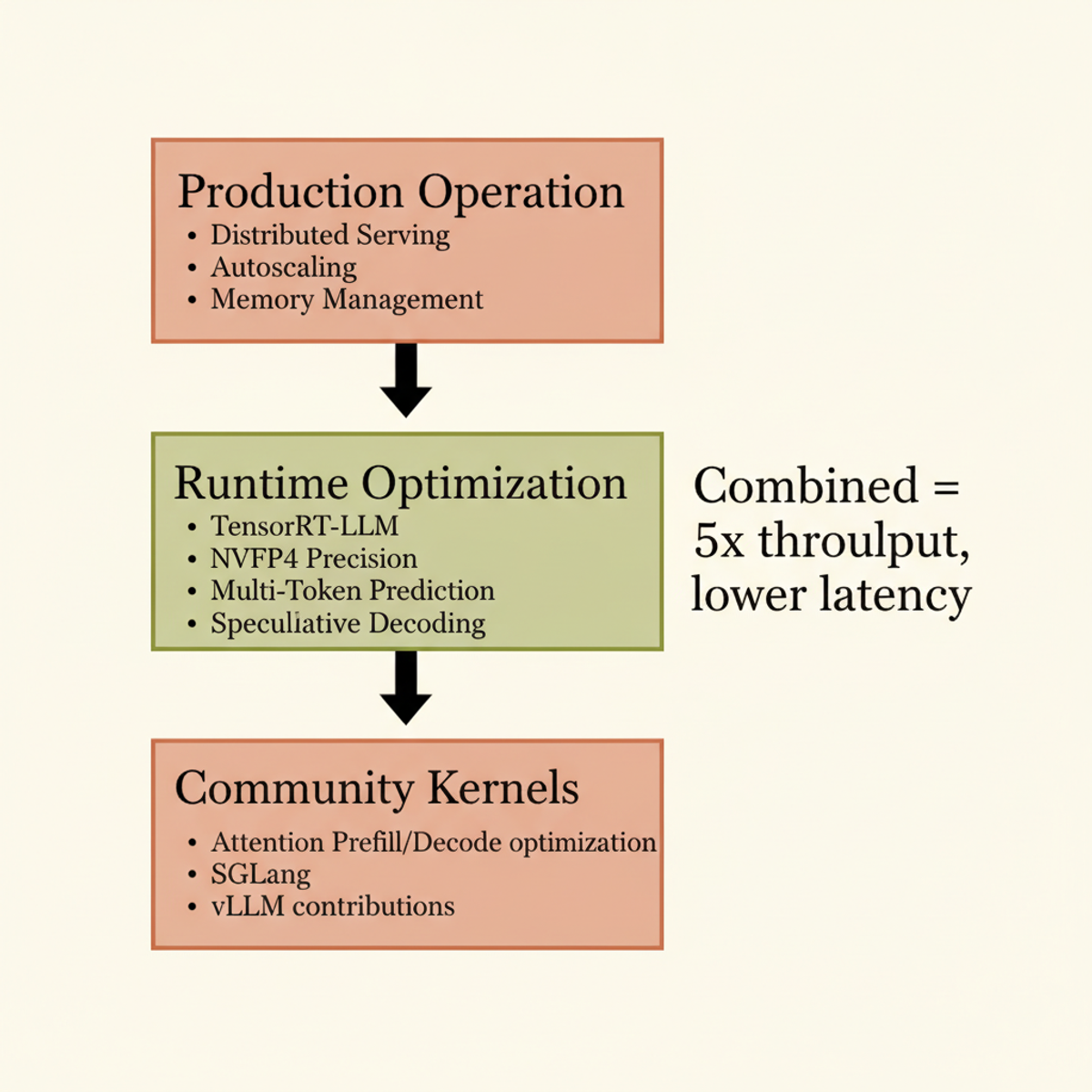 NVIDIA's Blackwell inference stack layers: production serving, runtime optimization, and community kernel improvements stack to yield 5x gains.