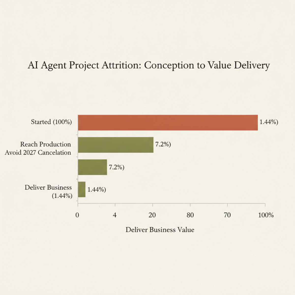 Agent projects face a steep path to production value: 88% never reach production, 40% of the remainder face cancellation by 2027, and 80% of completed projects fail to deliver business value.