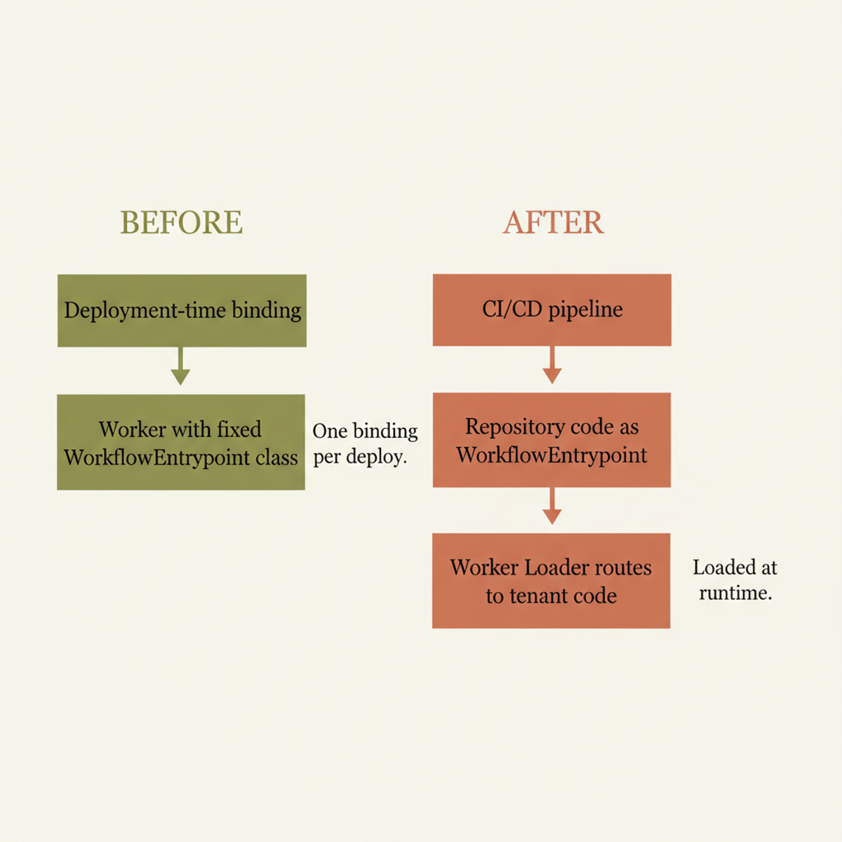 Dynamic Workflows runtime code loading: shifting from deployment-time binding to dynamic runtime injection via Worker Loader.