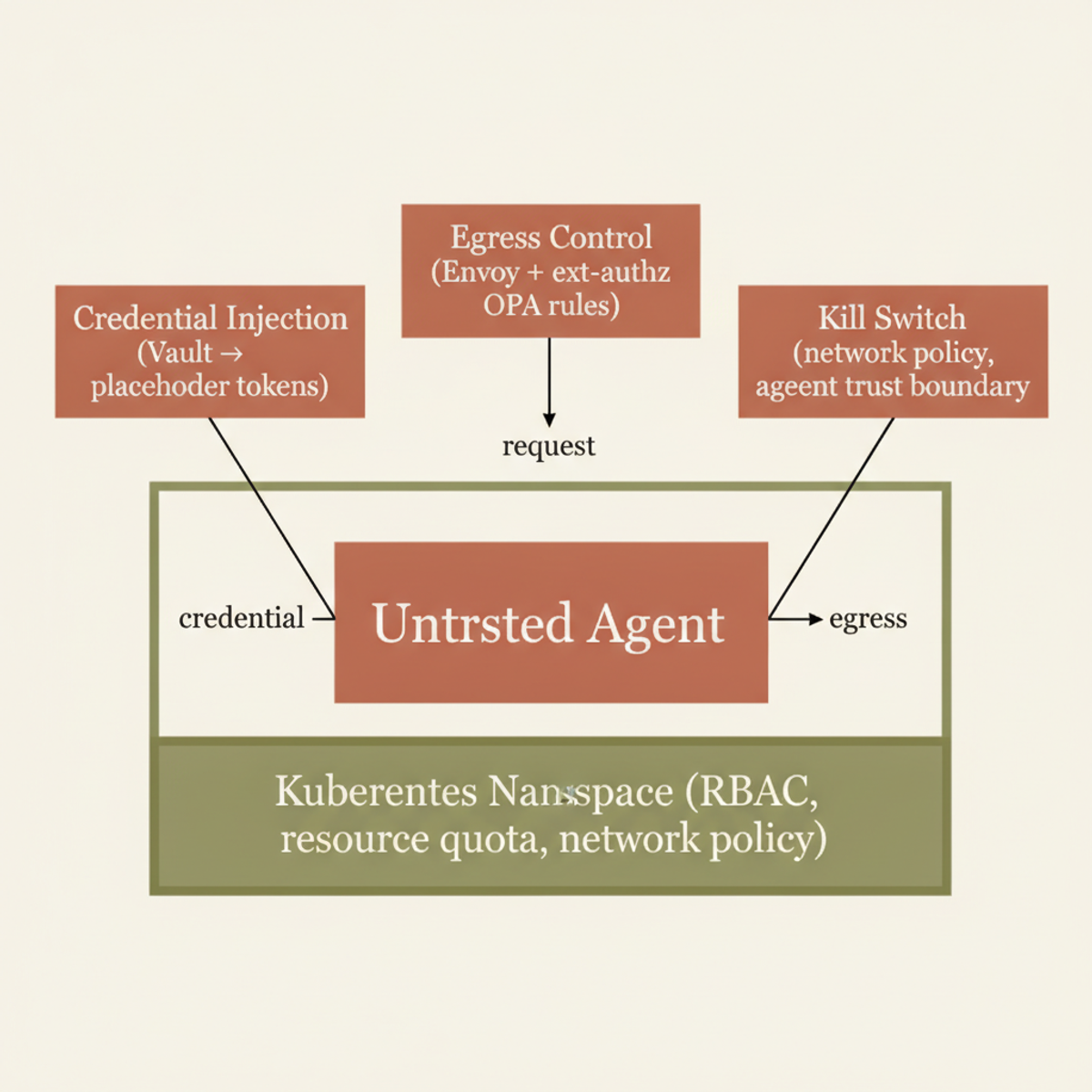Palana's defense-in-depth: agent sandboxed in namespace with three control-plane security layers outside its trust boundary.
