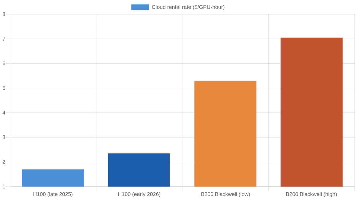 GPU cloud rental rates: H100 one-year rental rose ~38% from late 2025 to early 2026; B200 Blackwell commands a 2–3× premium over H100.