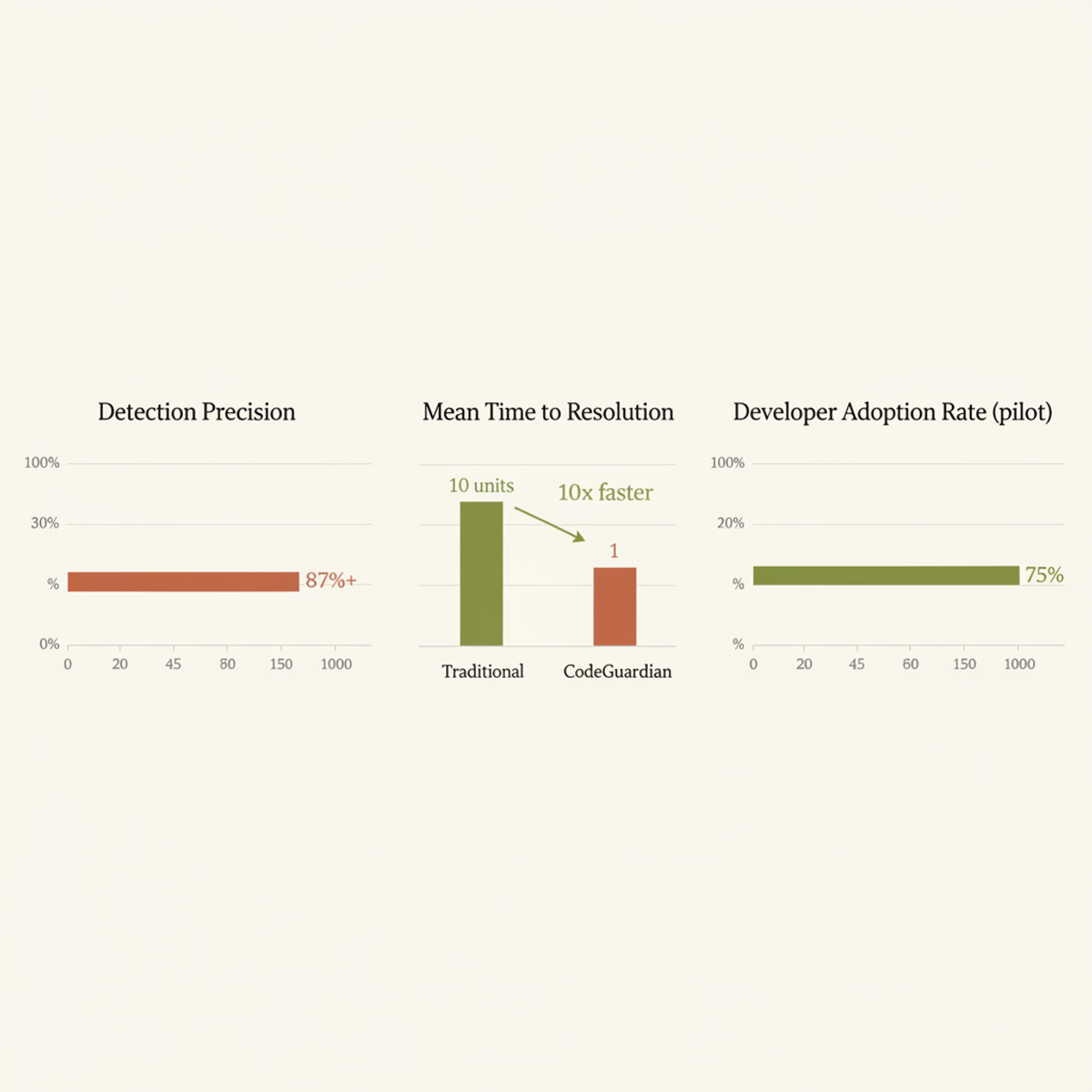 Benchmark highlights: CodeGuardian detects vulnerabilities with &gt;87% precision and cuts mean time to resolution by 10×, with 75% weekly developer adoption in pilot deployments.