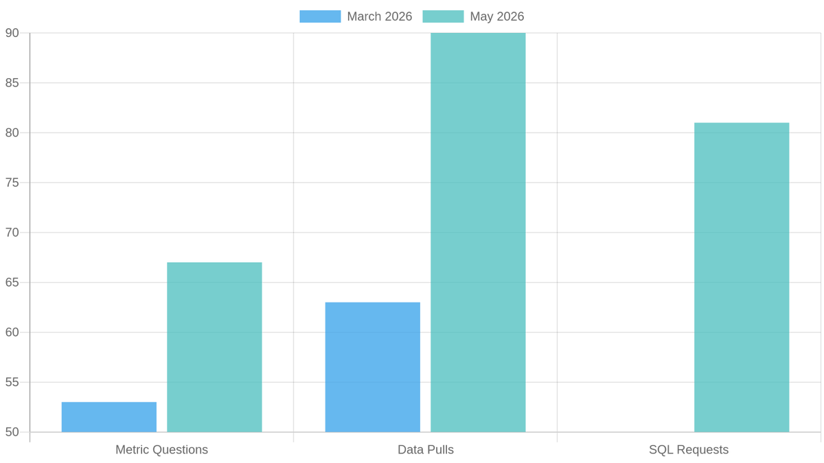 Self-service resolution rates (% of threads resolved without human involvement): March vs. May 2026