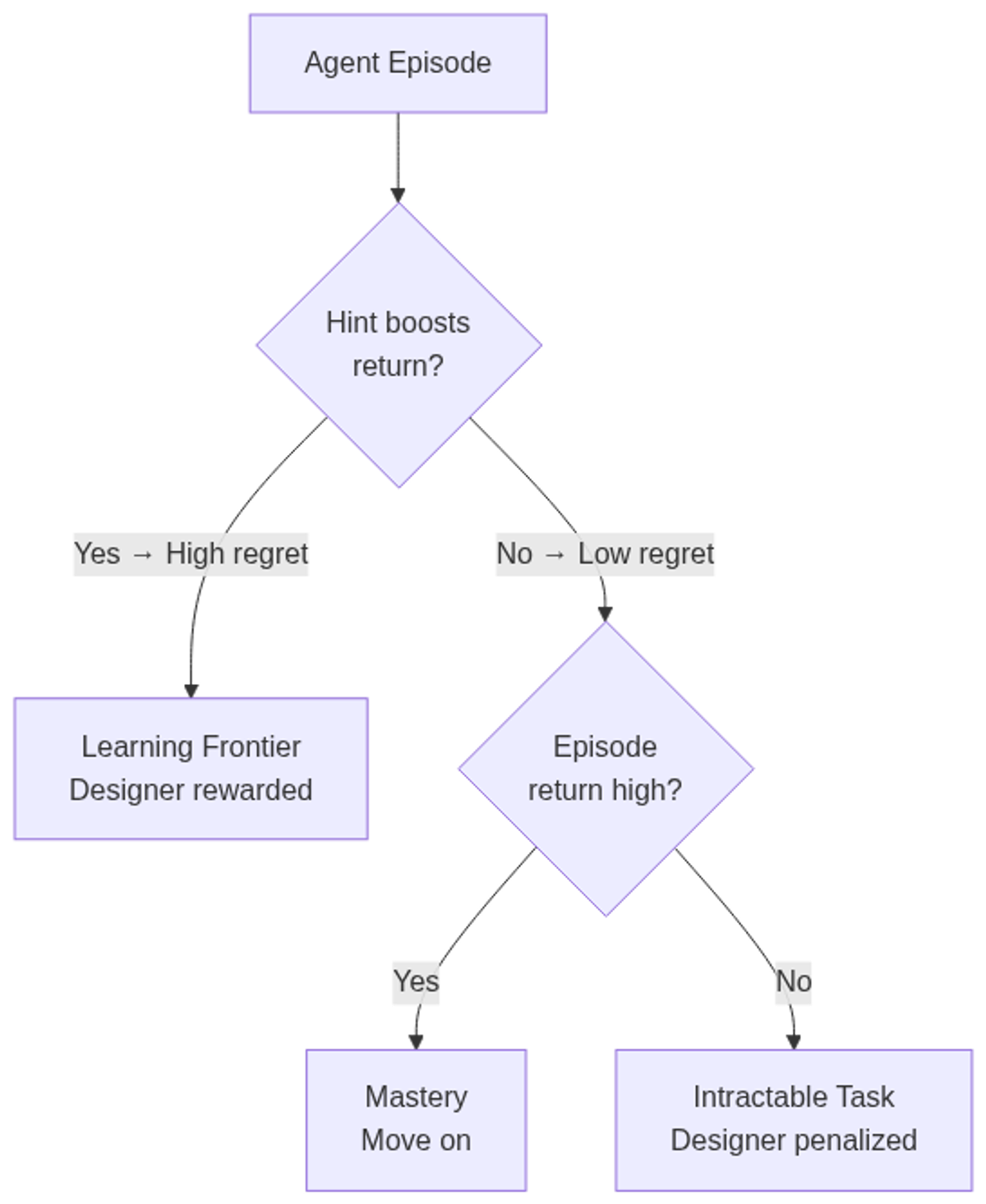 Hint-based regret signal: three-way classification prevents SPADE from collapsing into either trivial or unsolvable task generation.