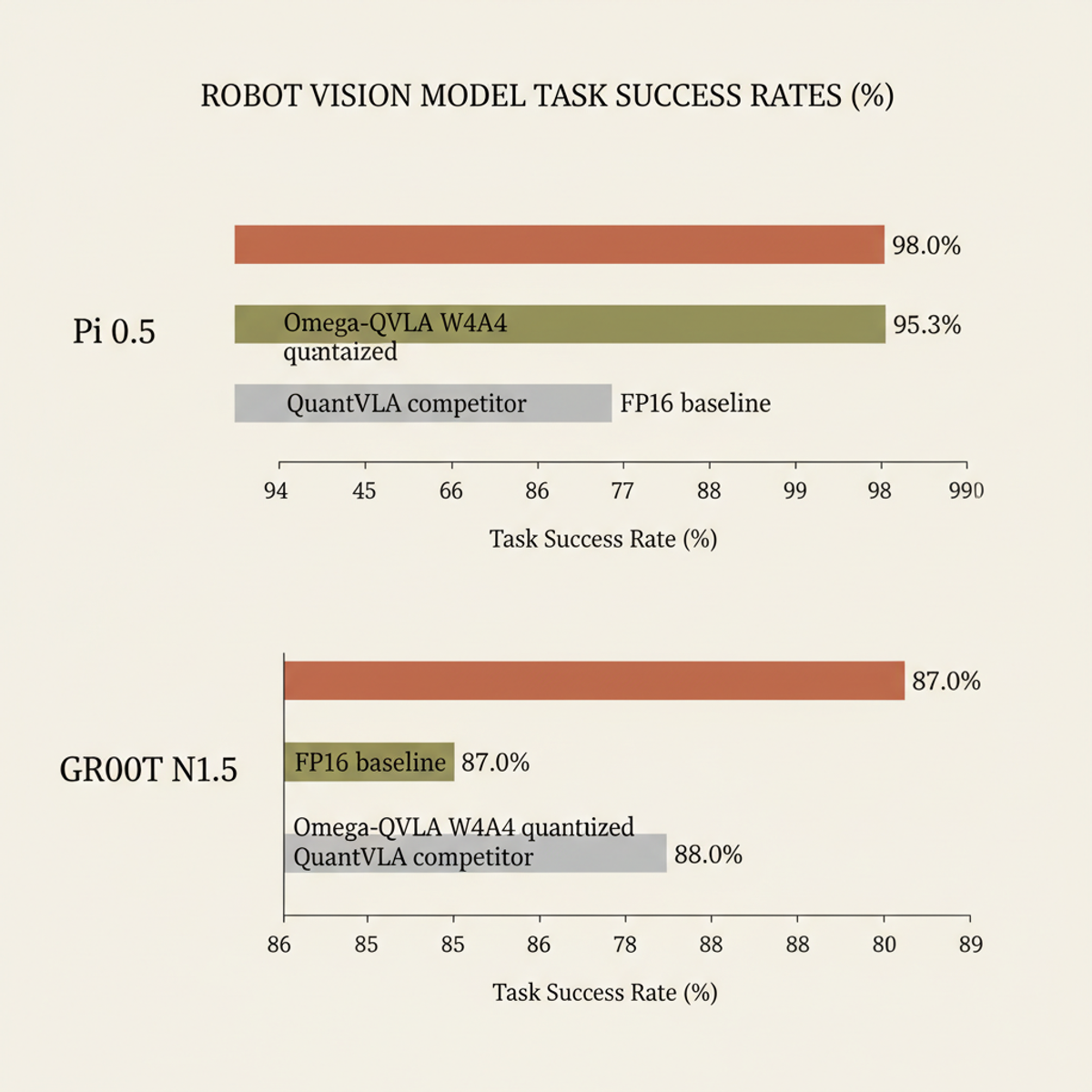 Task success rates (%) on LIBERO: Omega-QVLA quantized vs. FP16 baseline and QuantVLA competitor. Both models maintain ≥97% of original performance post-quantization.