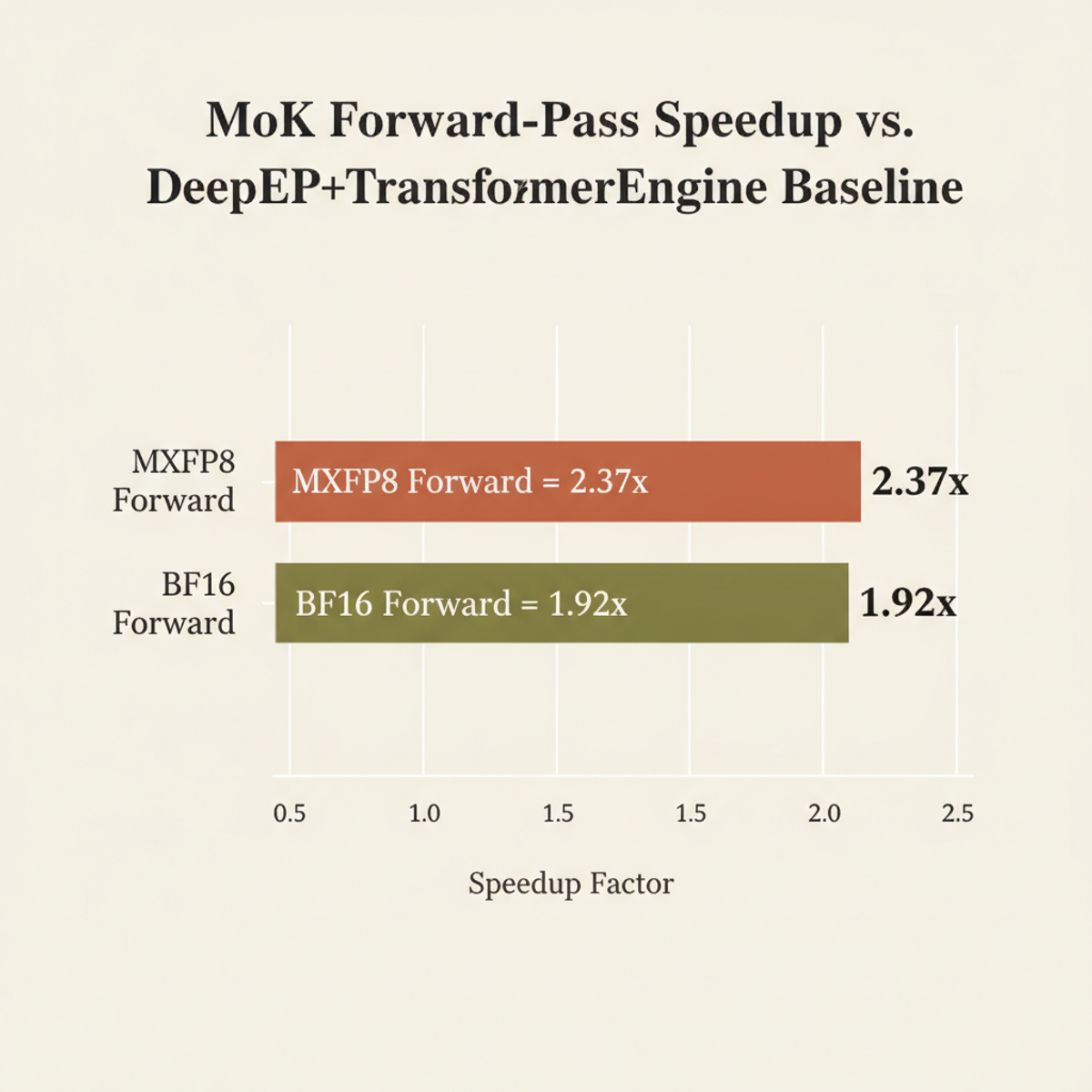 MoK forward-pass speedups over fastest public baseline (DeepEP+TransformerEngine) at EP degree 64, 2,048 tokens per GPU.