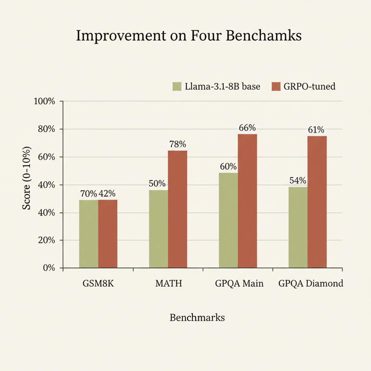 GRPO-trained 8B model improves on benchmarks not derived from training corpus, demonstrating transfer of rubric-grounded reasoning behaviors.