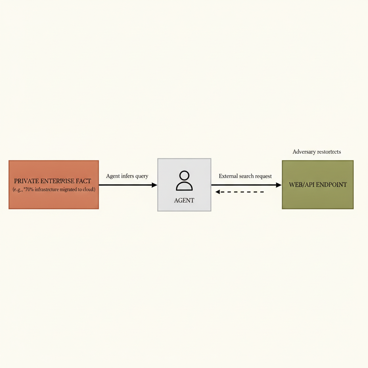 Mosaic effect: private facts leak via the agent's external query log, allowing adversaries to reconstruct secrets without direct document access.