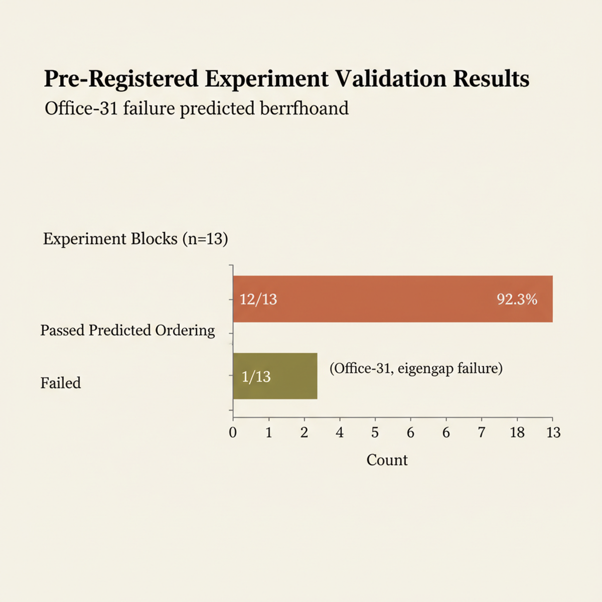 Pre-registered experiments: 12 of 13 passed the predicted ordering; the sole failure (Office-31) was an identified eigengap case flagged before testing.