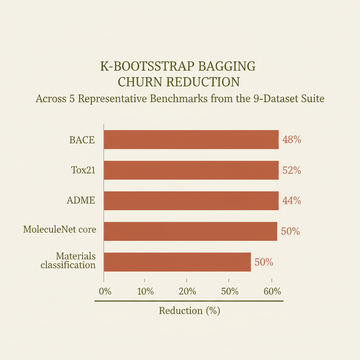 K-bootstrap bagging cuts churn consistently 40–54% across chemistry and materials benchmarks with no accuracy penalty.