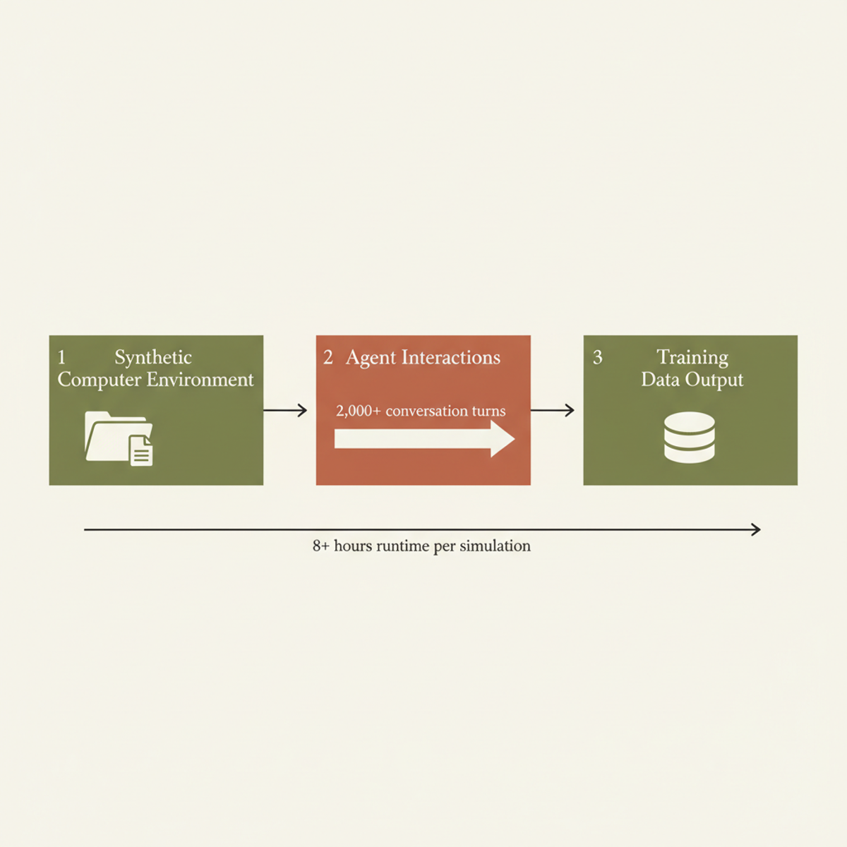 Synthetic computer simulation pipeline: each environment runs 2,000+ conversation turns over 8+ hours of agent runtime, generating training data for agentic reinforcement learning.