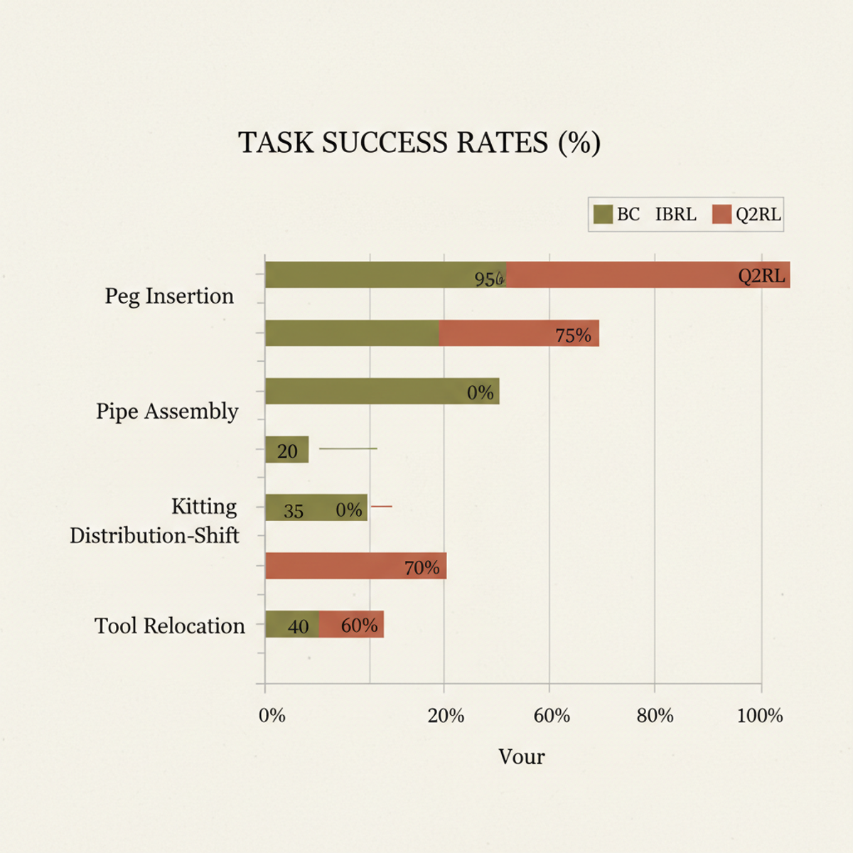 Q2RL success rates across hardware manipulation tasks, outpacing BC and IBRL baselines.