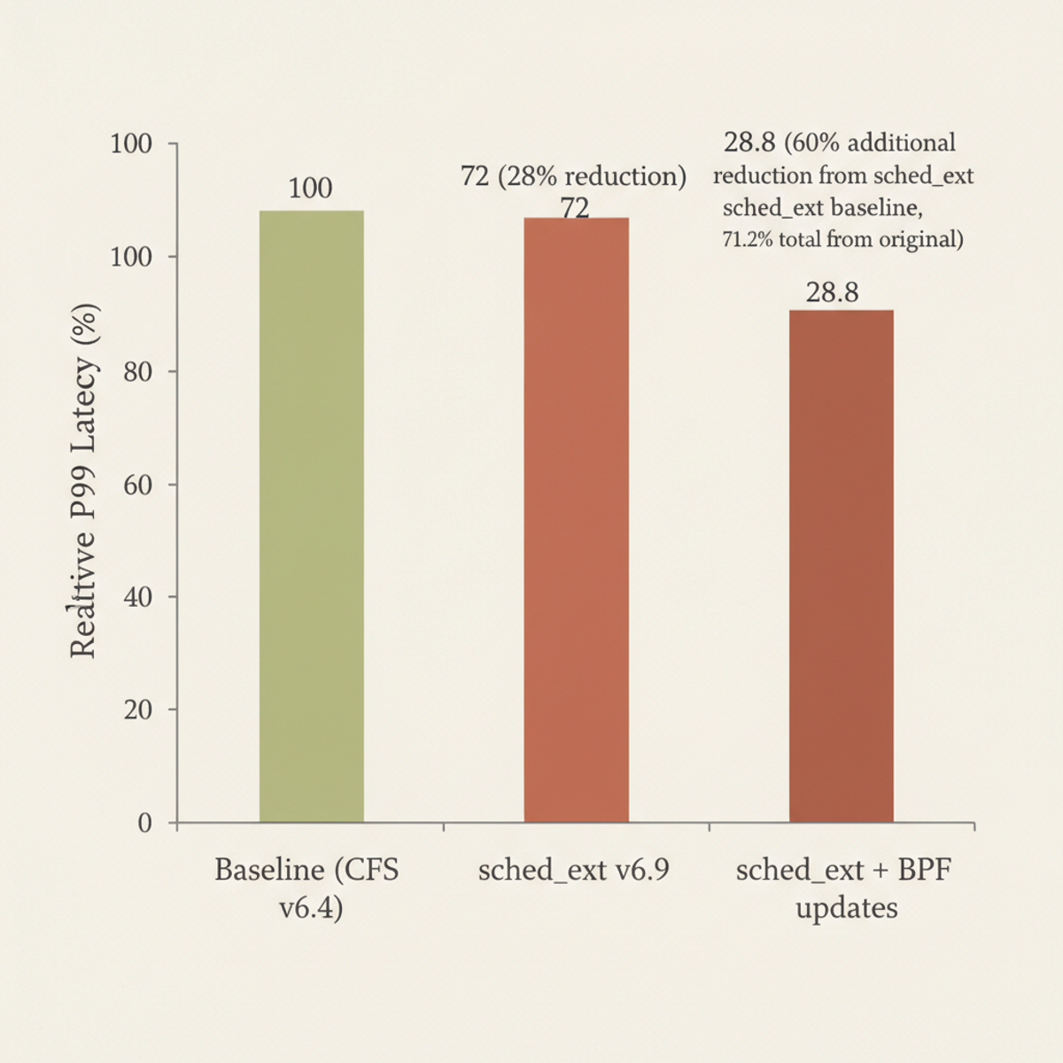 Meta's custom kernel scheduler cuts ads ranking p99 latency by 28% at initial rollout, then 60% more through BPF policy updates.