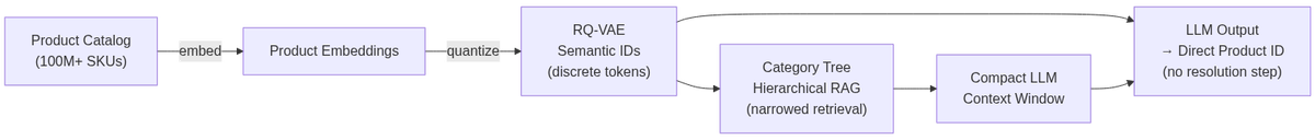 RQ-VAE catalog layer: product embeddings are quantized into discrete semantic tokens, enabling hierarchical RAG and direct LLM-to-product-ID resolution.
