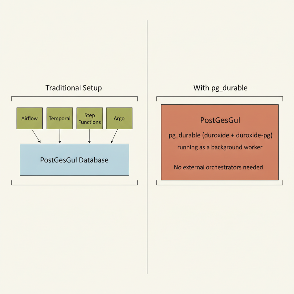 pg_durable moves workflow orchestration inside PostgreSQL, eliminating external systems like Airflow and Temporal for Postgres-centric workflows.