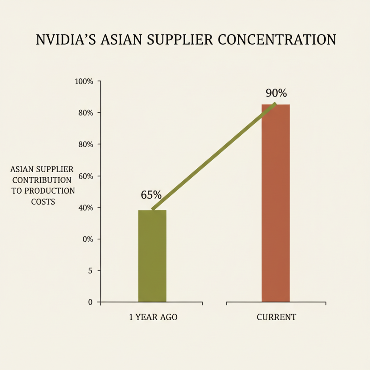 Nvidia's Asian supplier concentration surged from 65% to 90% of production costs in one year, concentrating geopolitical and allocation risk.