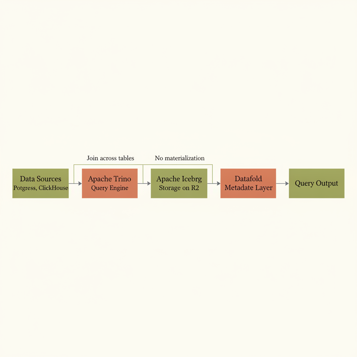 Town Lake's lakehouse stack: Trino joins data from multiple sources and reads from Iceberg tables on R2, with Datafold providing metadata governance.
