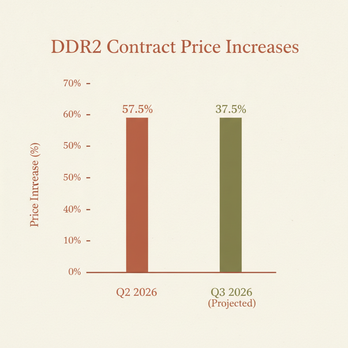 DDR2 contract price increases: Q2 realized 55–60%, Q3 projected 35–40% additional gain.