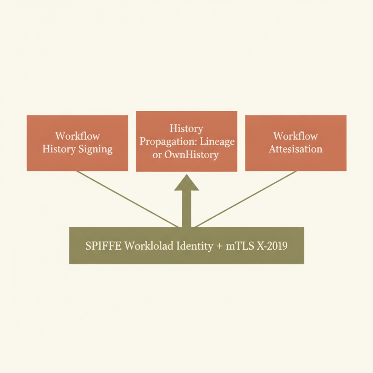 Dapr 1.18 Verifiable Execution layers, built on SPIFFE workload identity foundation.