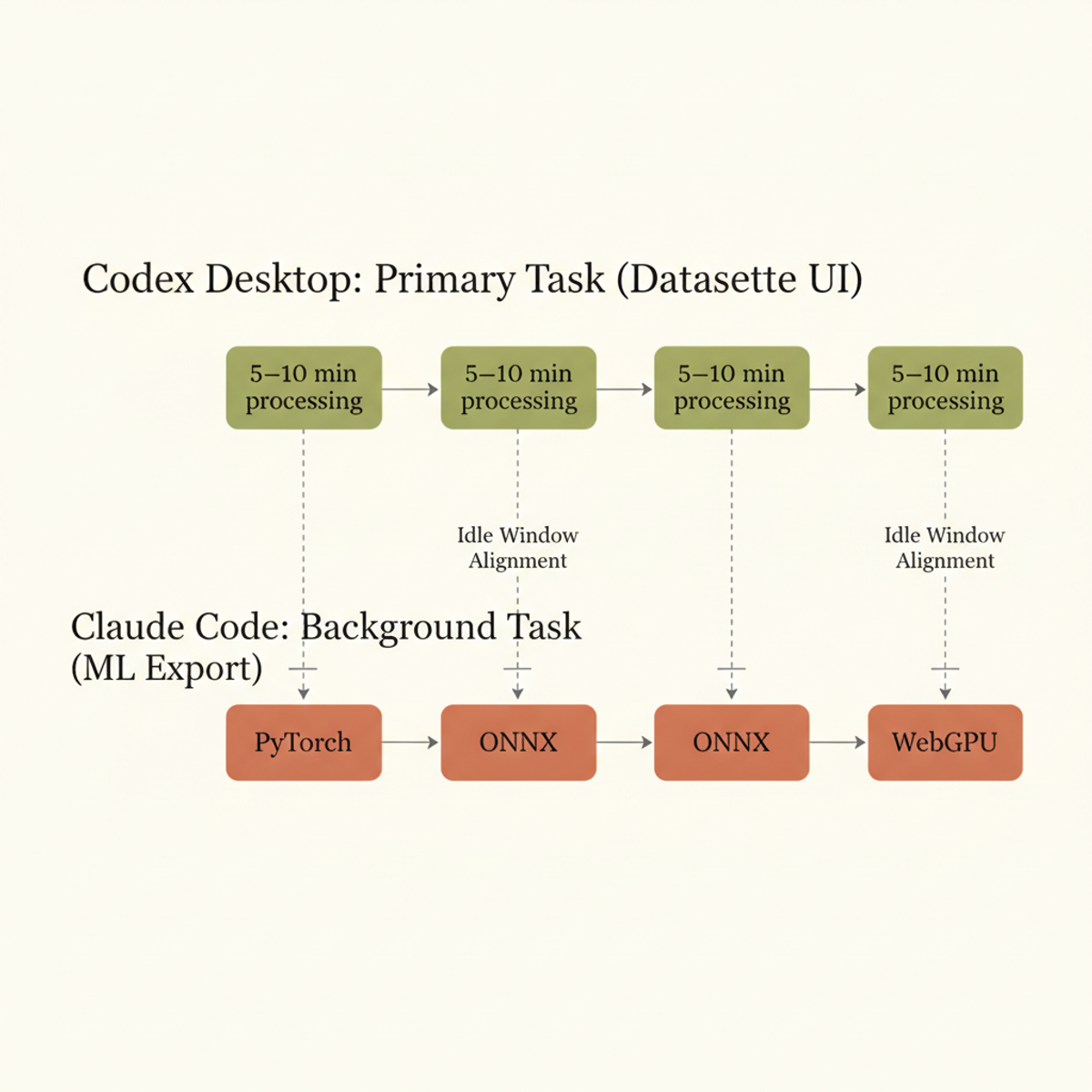 Parallel agent scheduling: Codex Desktop handles primary task; Claude Code executes ML pipeline during idle windows.