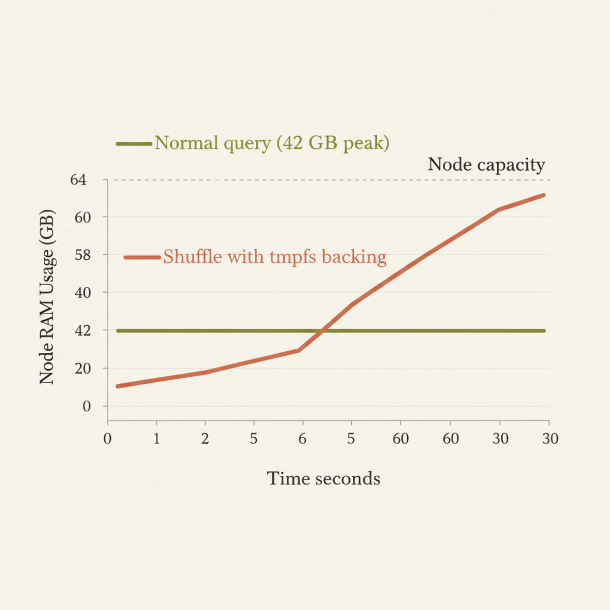 Node RAM usage spikes from 42 GB to 58 GB within seconds during shuffle when tmpfs backing is enabled on a 64 GB node.
