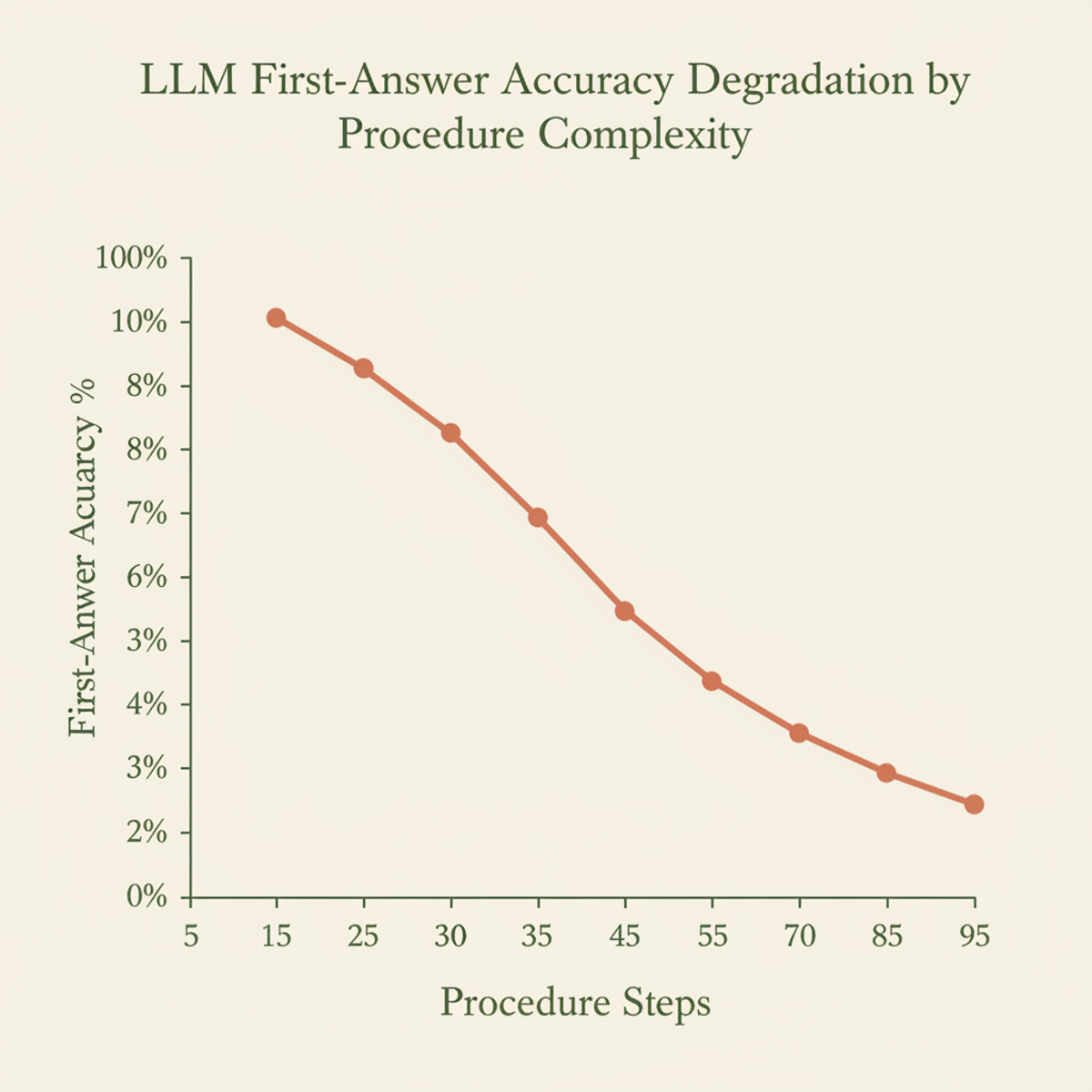 LLM accuracy on procedural tasks drops sharply as procedure length increases, from 61% on 5-step tasks to 20% on 95-step tasks.
