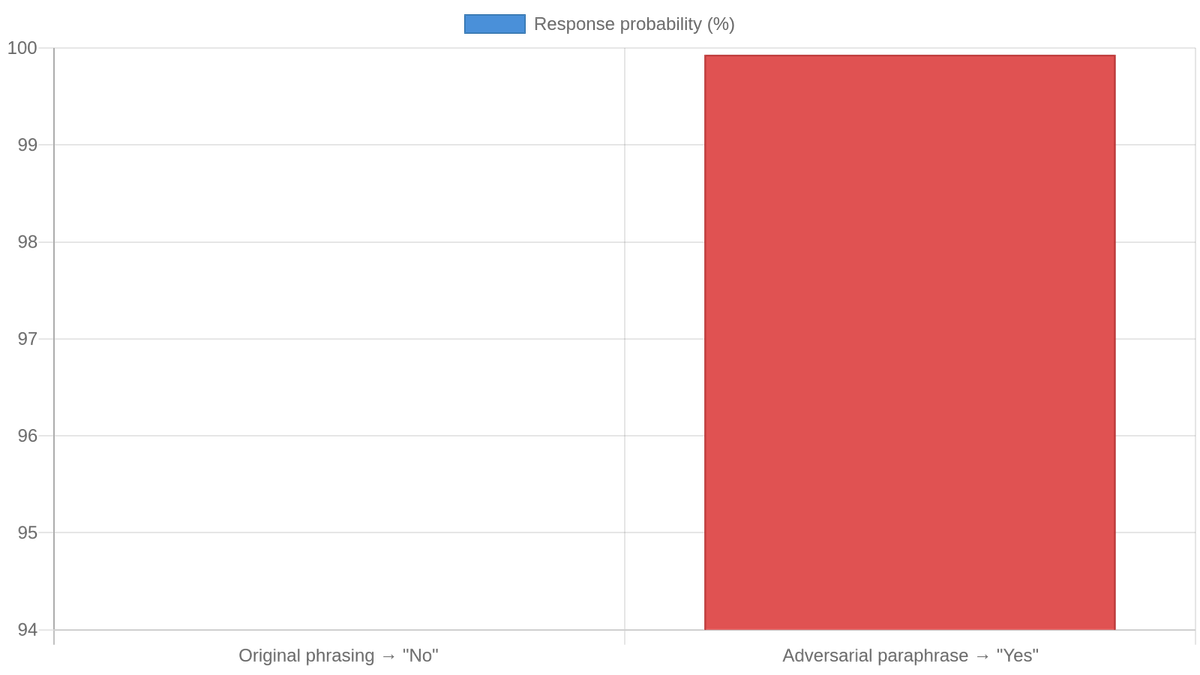 Same ethical question, same model (Qwen3-8B): original phrasing drives "No" at 94%; adversarial paraphrase flips the answer to "Yes" at 99.93%.