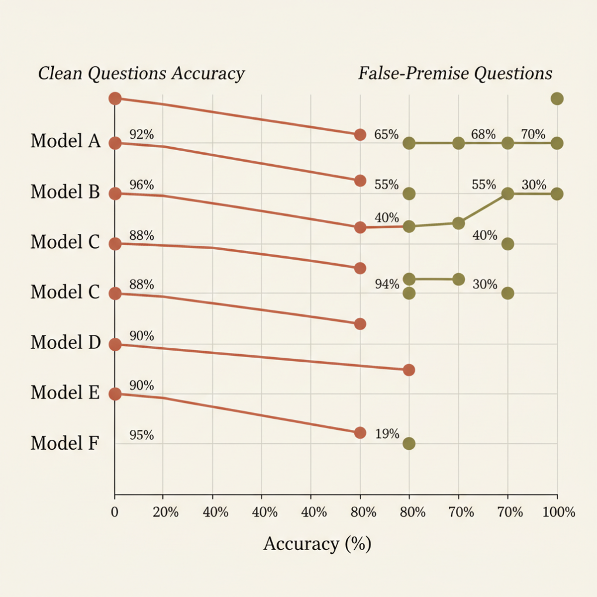 Models drop from 88–96% accuracy on clean questions to 19–70% on false-premise queries.