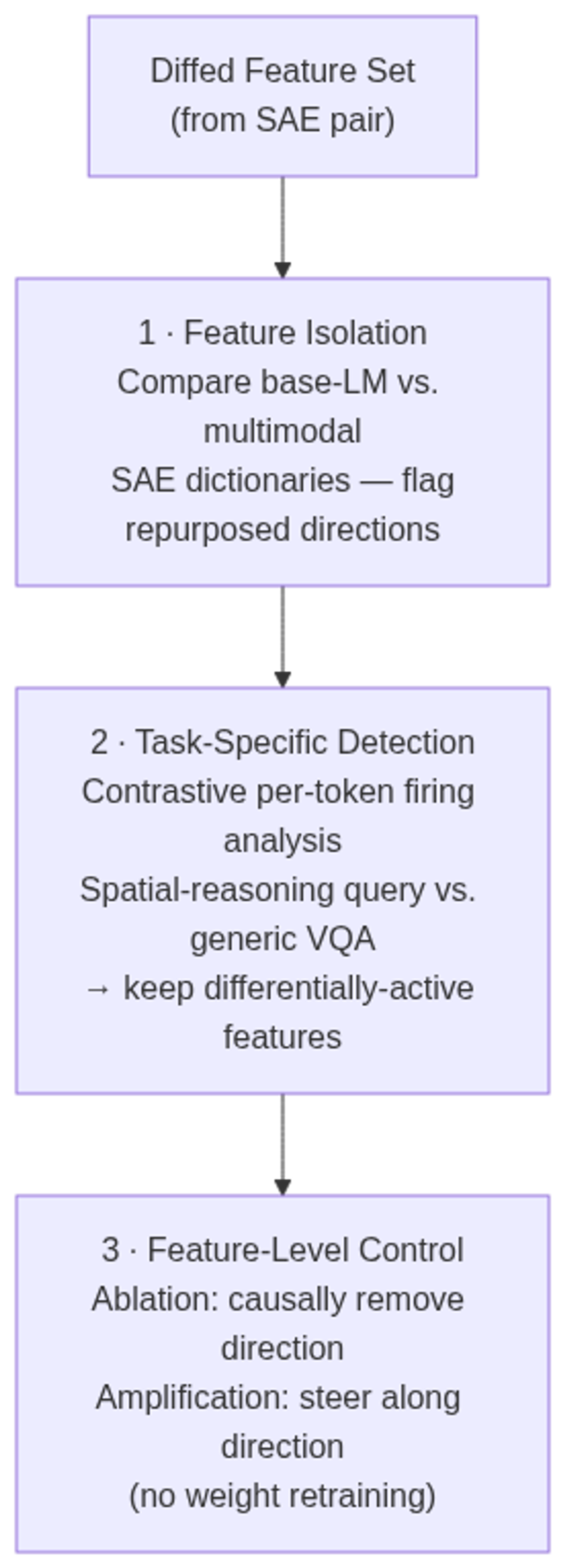 MMDiff's three operations in sequence: isolation narrows the search space, contrastive detection pinpoints task-relevant directions, and feature-level control toggles each direction.