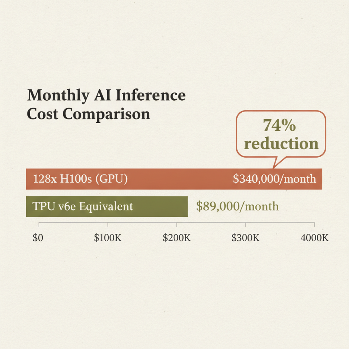 Real-world inference savings: Computer Vision startup reduced monthly bills 74% by migrating from H100 GPUs to TPU v6e.