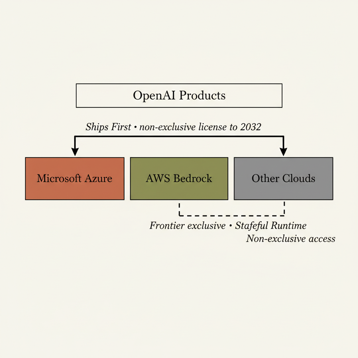 OpenAI's revised cloud model: Azure retains first-ship priority while AWS Bedrock gains Frontier exclusivity and other providers get non-exclusive access.