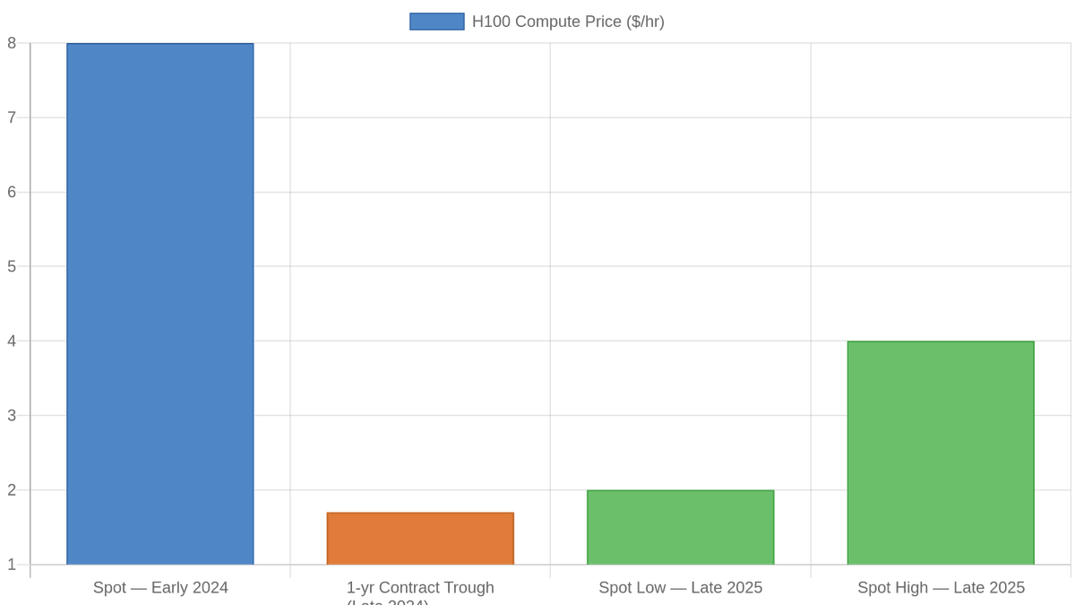 H100 compute rates collapsed ~64% from ~$8/hr (early 2024) to $2–$4/hr (late 2025); the neocloud 1-year contract price troughed at ~$1.70/hr in late 2024.