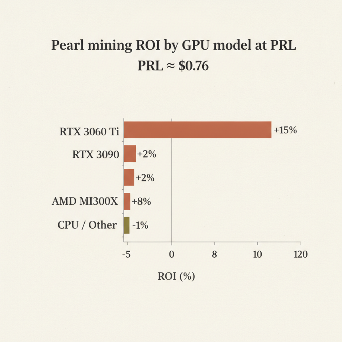 Mining ROI varies by GPU tier, ranging from -1 % for CPU miners to +15 % for RTX 3060 Ti at current PRL token price.