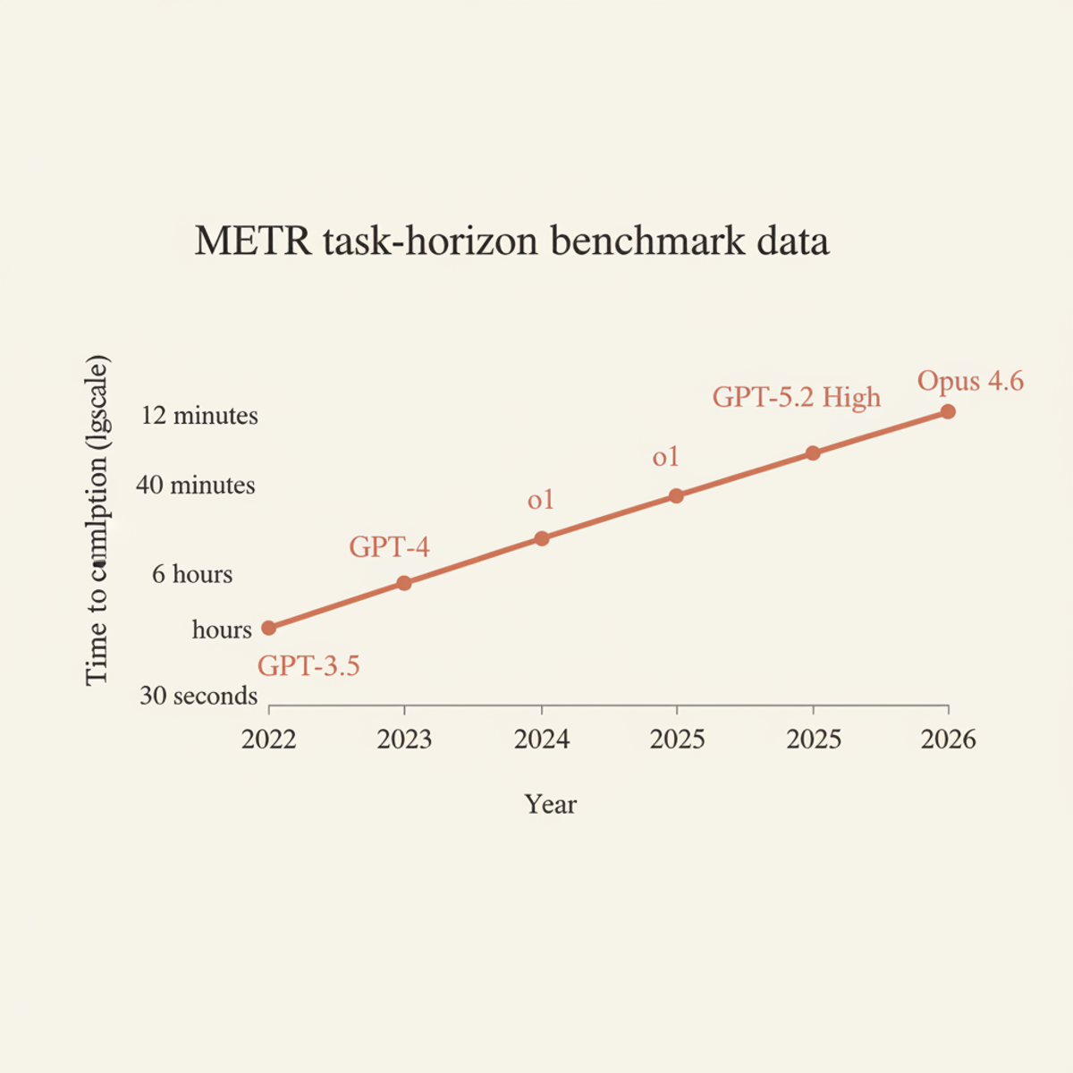 METR task-horizon benchmark: time required for AI systems to complete complex tasks, from GPT-3.5 (30 seconds, 2022) to Opus 4.6 (12 hours, 2026).
