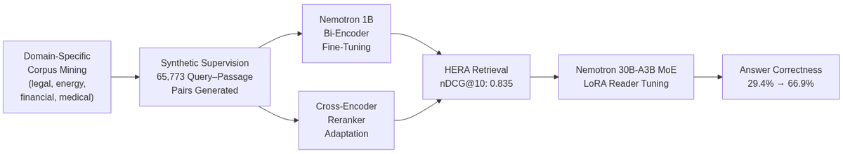 Full Greek RAG adaptation pipeline: from corpus mining to LoRA-tuned MoE reader