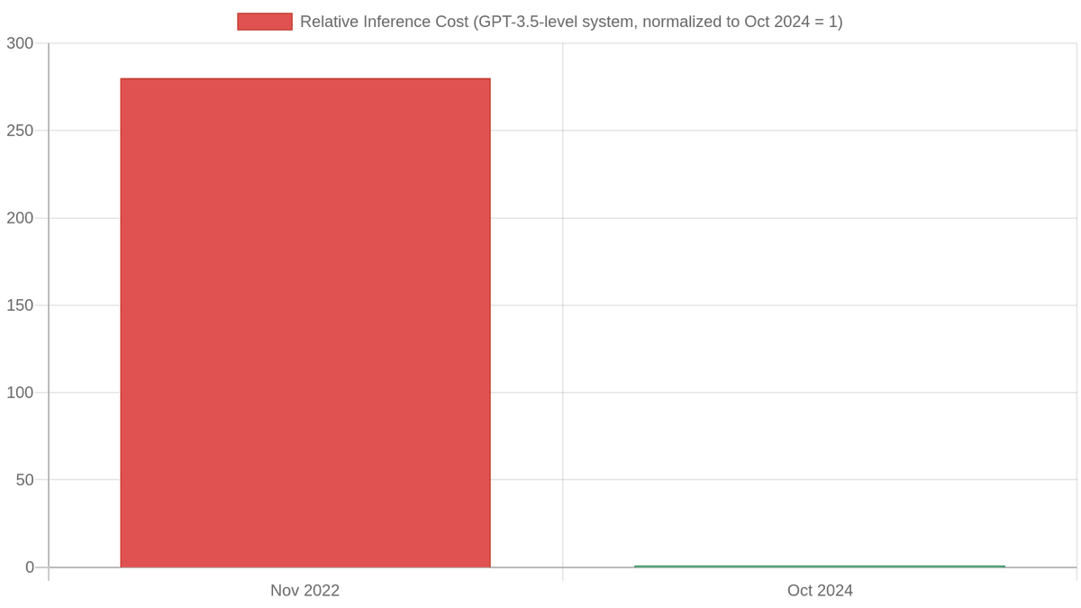 Inference cost for a GPT-3.5-level system fell 280× between November 2022 and October 2024, driven by ~30% annual hardware cost declines and ~40% annual energy efficiency gains.
