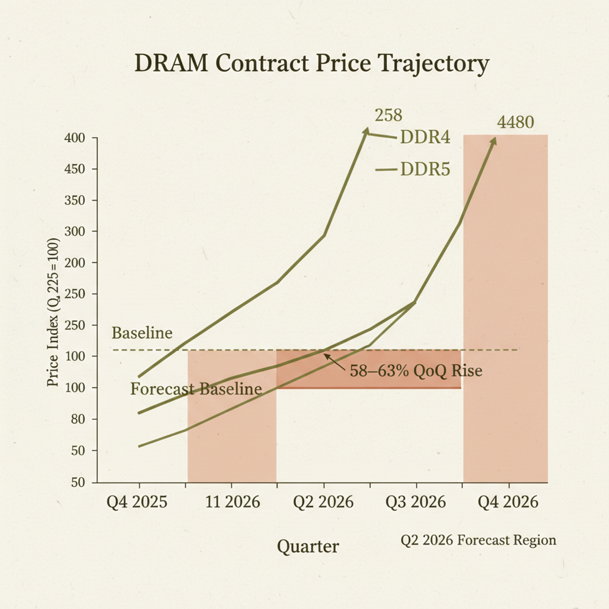 DRAM contract price trajectory and Q2 2026 forecast. Recent price spikes (DDR4, DDR5) followed by projected market stabilization range.