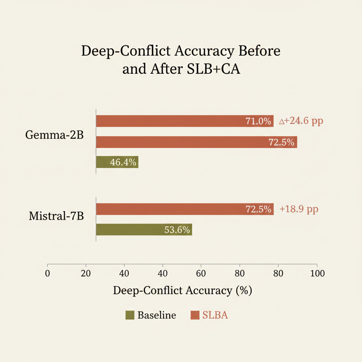 SLB + CA lifts deep-conflict accuracy by 19–25 pp on both models, no extra training needed.