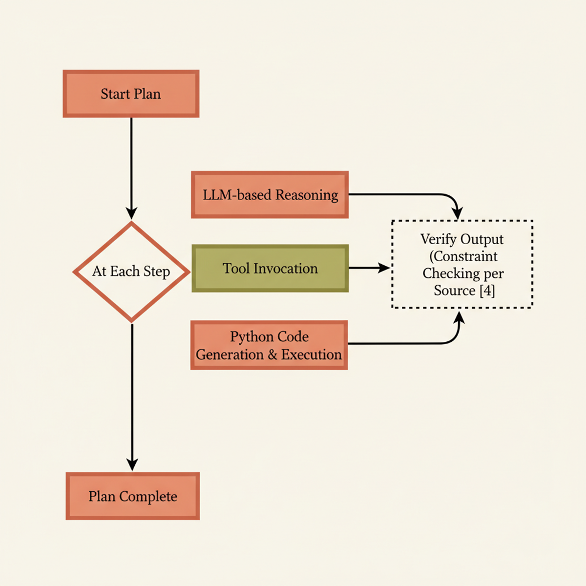 RunAgent selects from three execution strategies at each workflow step and applies verification before proceeding.
