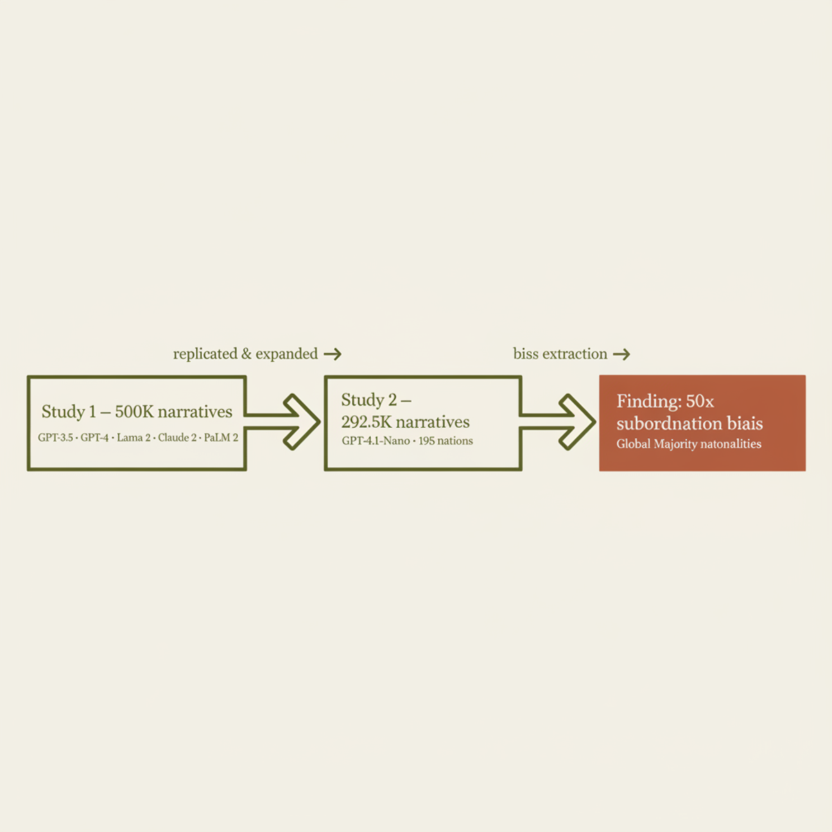 Two-study pipeline: 792,500 LLM-generated narratives across five frontier models and 195 nations fed the final 50× bias finding.